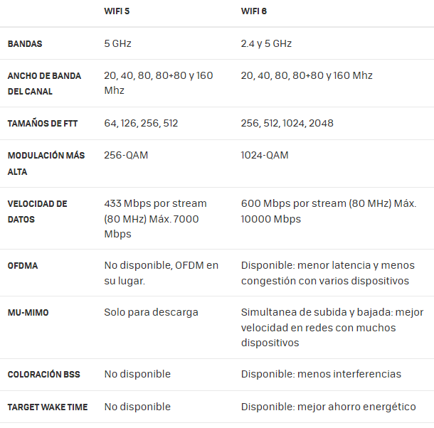 Cuáles son las diferencias entre el WiFi 5 y el WiFi 6